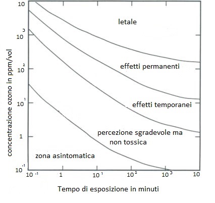 grafico rischio esposizione ozono