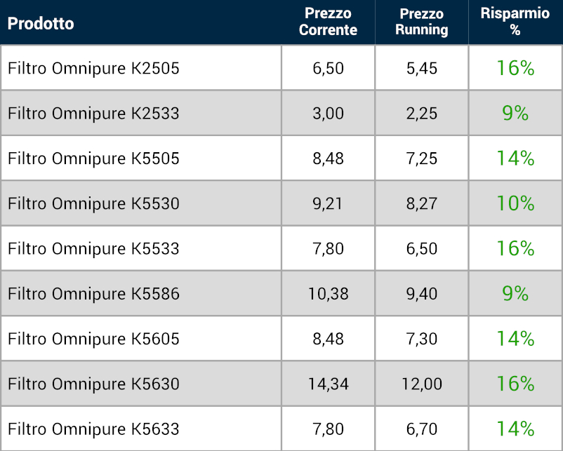 Sconti Omnipure